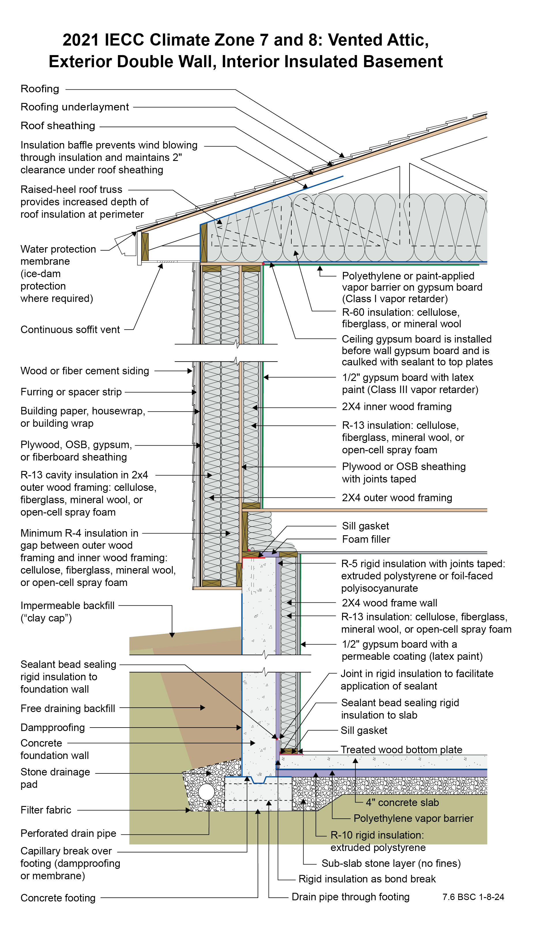 Kaja Favorite Insulation Coat サイズ2 OVY 2021 IECC Climate Zones 7 and 8: Vented Attic, Exterior Double